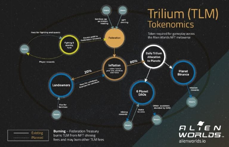 Trilium $TRL token and tokenomics from the Alien World crypto game